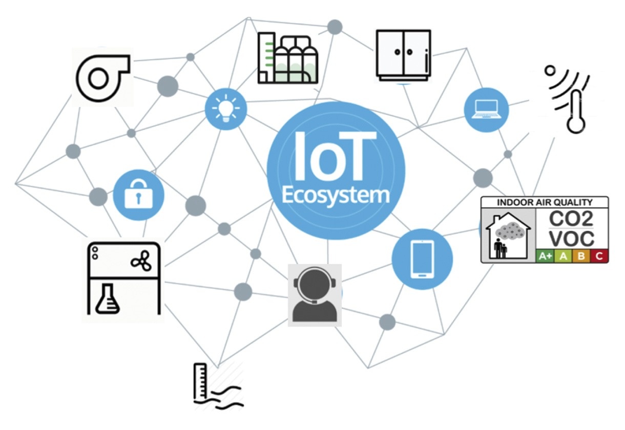 Image of an IoT Ecosystem
